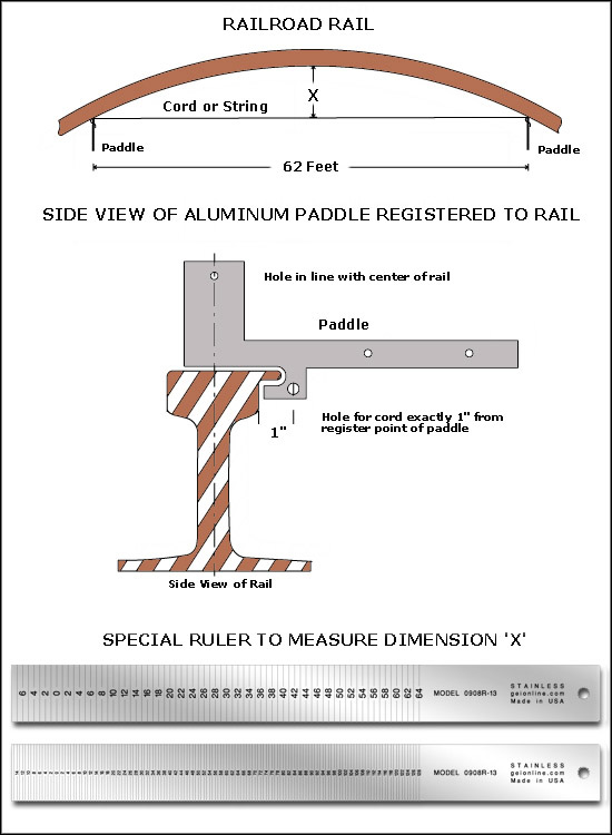 How to Use a Railroad String Line Gauge and Paddle Set